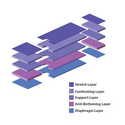 Illustration des couches du matelas Astrus Elite montrant cinq couches de coussins