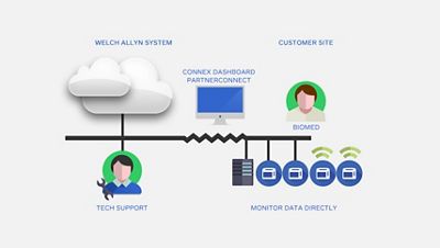 Graphic depicting how the Welch Allyn Service Tool works.