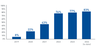 a bar chart shows Diabetic Retinal Exam Compliance Year-Over-Year Improvement; increasing from 8% in 2019 to 83% in 2024 (to date)