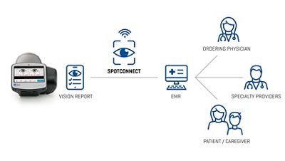 an illustration depicts how SpotConnect streamlines clinical workflows by allowing the EMR to directly communicate with the Spot Vision Screener device