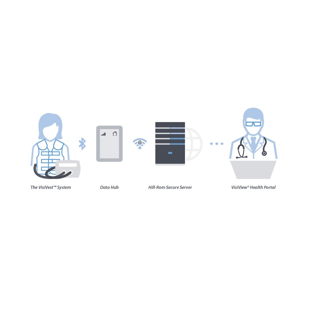 Illustration of how data moves from the VisiVest system to a data hub to a Hillrom secure server to the VisiView health portal