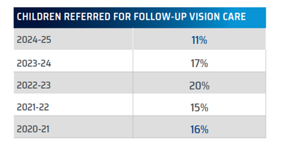 children referred for follow-up spot vision screener