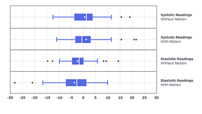 Connex Spot Monitor Performance in the Presence of Motion Whisker Chart
