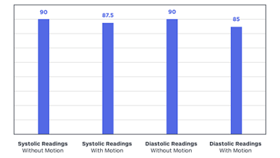 Connex Spot Monitor Percentage of Readings Falling within ±10 mmHg of Manual Control Readings