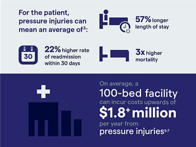 How to Determine if a Resident is at a High Risk of Pressure Ulcers