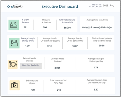 Oneview executive dashboard displays key performance indicators at a glance.