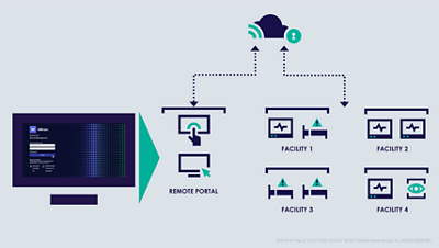 Centrella and Progressa Smart+ Bed