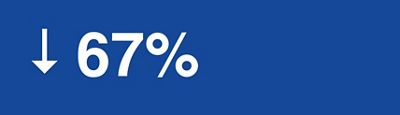 67% decrease
