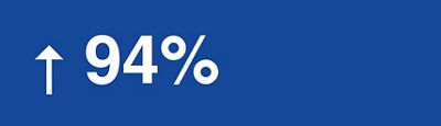 94% increase