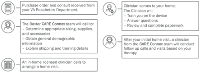 what happens next for your patient graph